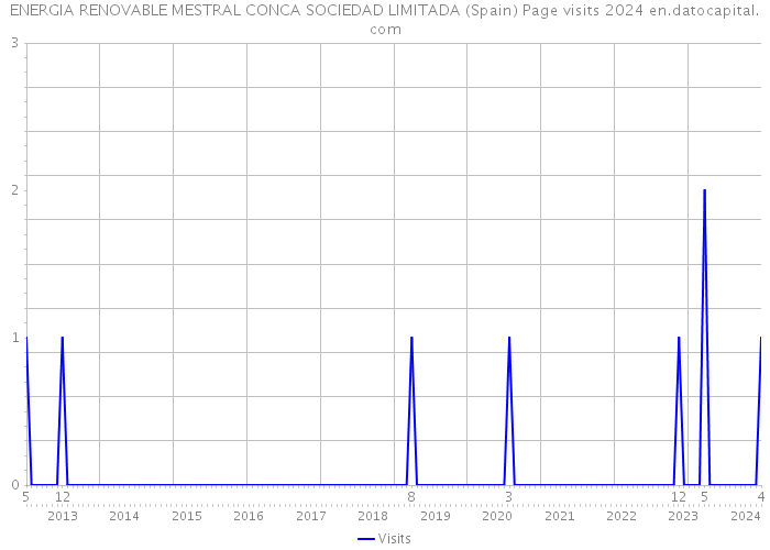 ENERGIA RENOVABLE MESTRAL CONCA SOCIEDAD LIMITADA (Spain) Page visits 2024 