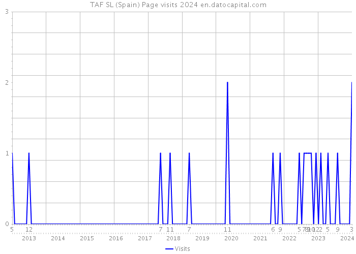 TAF SL (Spain) Page visits 2024 