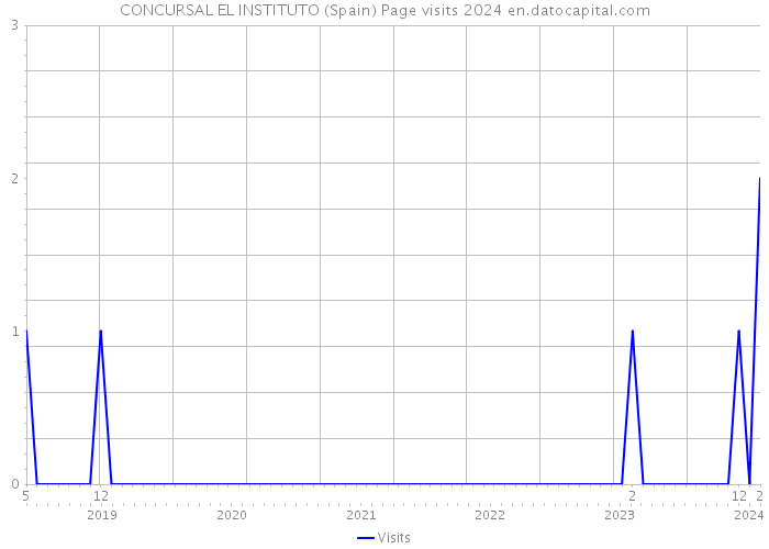 CONCURSAL EL INSTITUTO (Spain) Page visits 2024 