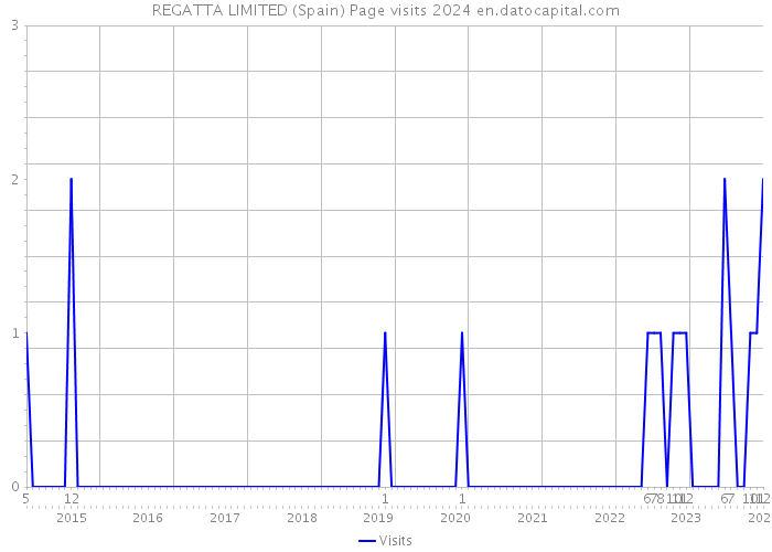 REGATTA LIMITED (Spain) Page visits 2024 