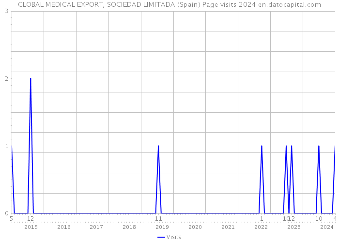 GLOBAL MEDICAL EXPORT, SOCIEDAD LIMITADA (Spain) Page visits 2024 
