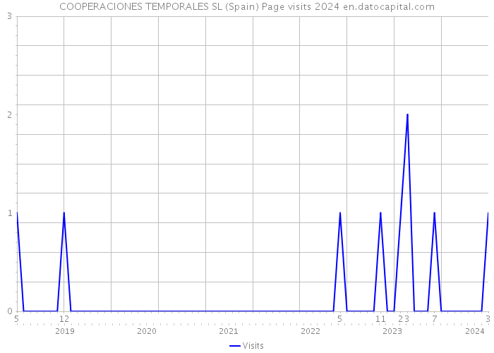 COOPERACIONES TEMPORALES SL (Spain) Page visits 2024 