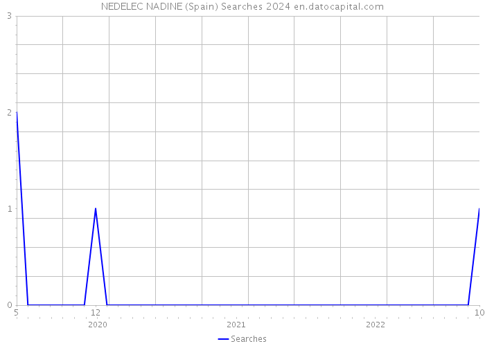 NEDELEC NADINE (Spain) Searches 2024 
