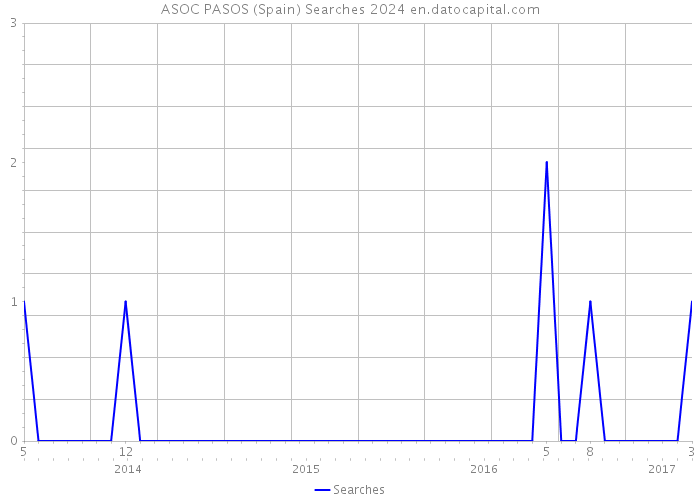 ASOC PASOS (Spain) Searches 2024 