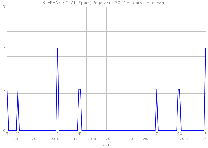 STEPHANIE STAL (Spain) Page visits 2024 