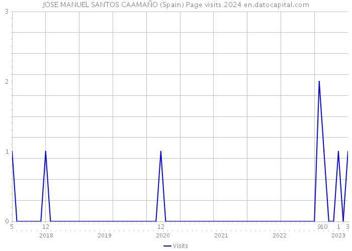 JOSE MANUEL SANTOS CAAMAÑO (Spain) Page visits 2024 