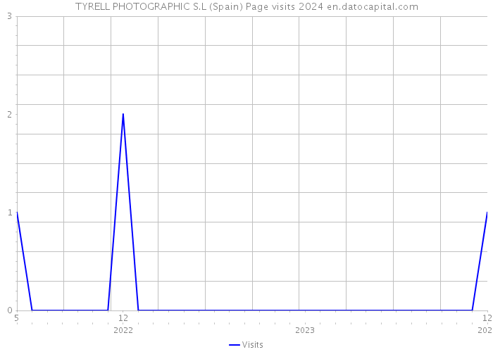 TYRELL PHOTOGRAPHIC S.L (Spain) Page visits 2024 