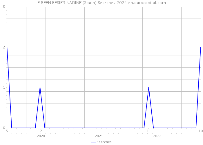 EIREEN BESIER NADINE (Spain) Searches 2024 