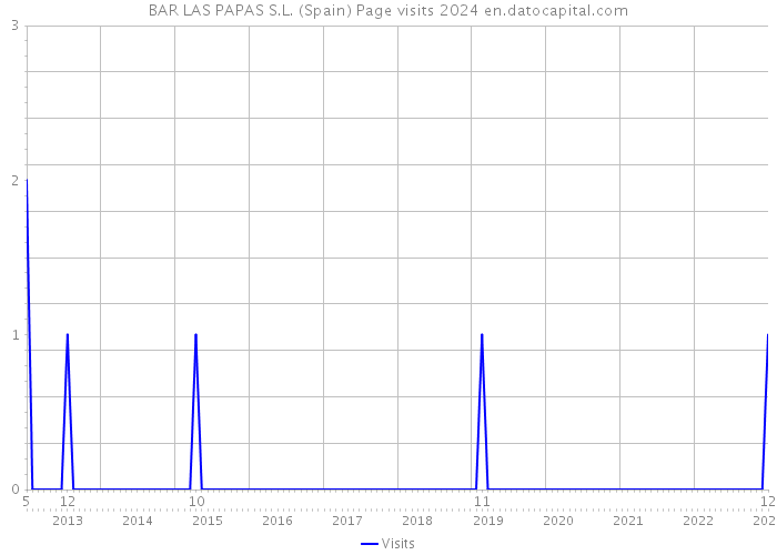 BAR LAS PAPAS S.L. (Spain) Page visits 2024 