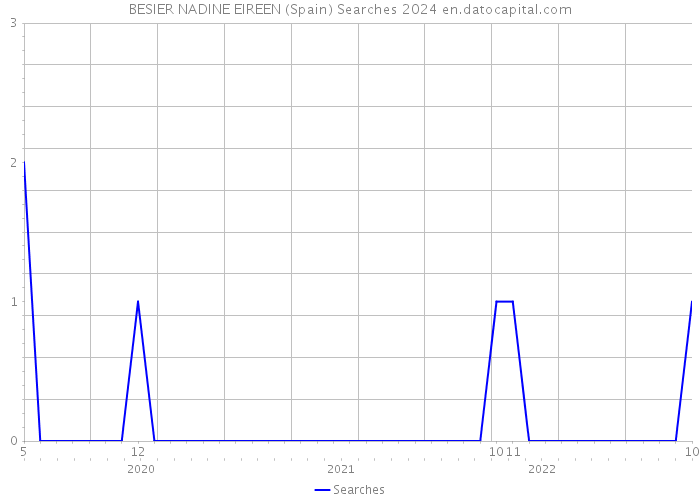 BESIER NADINE EIREEN (Spain) Searches 2024 
