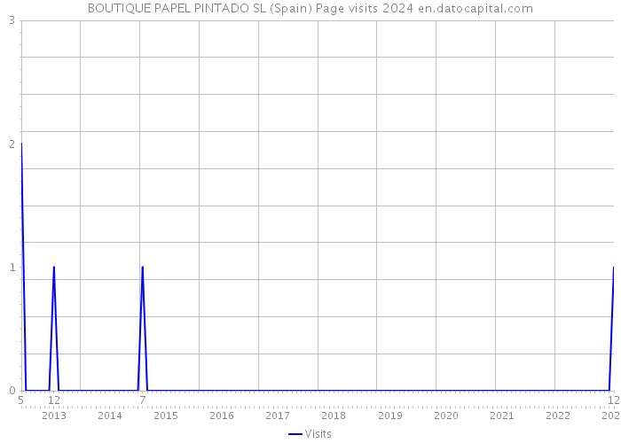 BOUTIQUE PAPEL PINTADO SL (Spain) Page visits 2024 