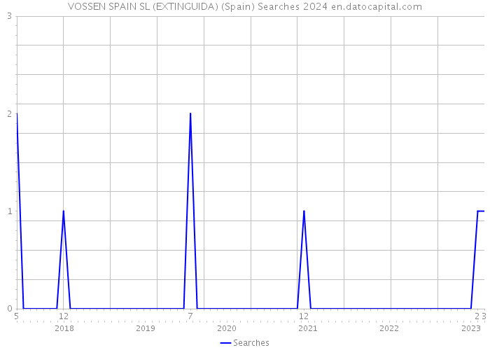 VOSSEN SPAIN SL (EXTINGUIDA) (Spain) Searches 2024 