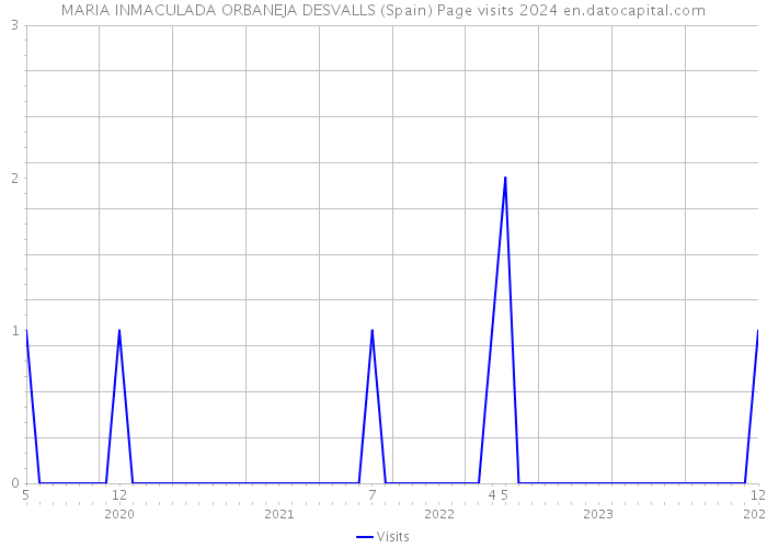 MARIA INMACULADA ORBANEJA DESVALLS (Spain) Page visits 2024 