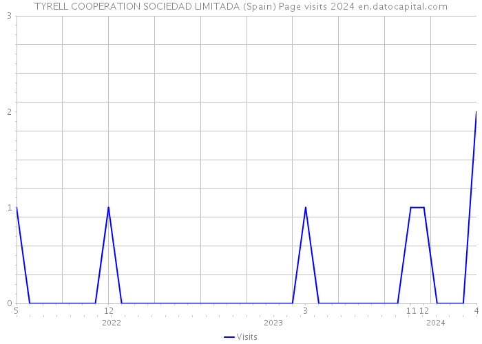 TYRELL COOPERATION SOCIEDAD LIMITADA (Spain) Page visits 2024 
