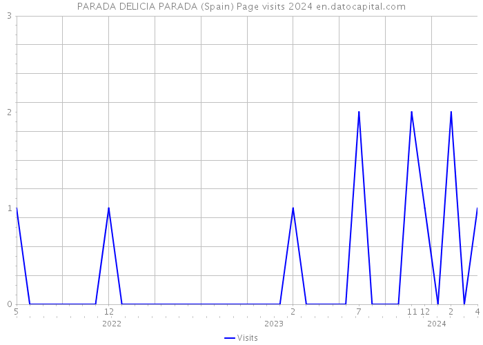 PARADA DELICIA PARADA (Spain) Page visits 2024 