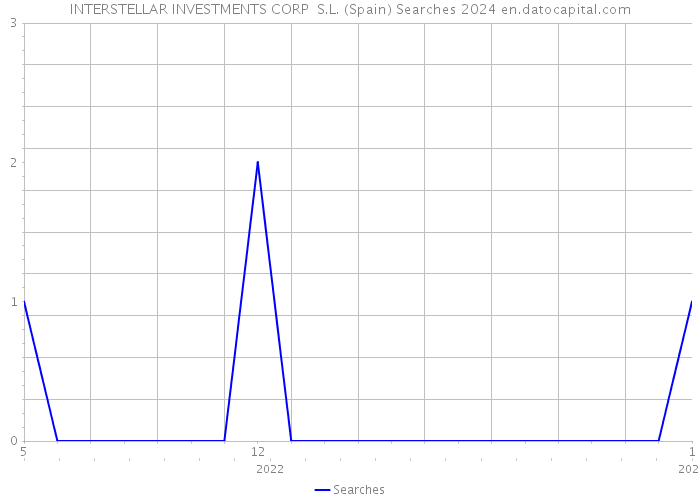 INTERSTELLAR INVESTMENTS CORP S.L. (Spain) Searches 2024 