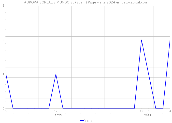 AURORA BOREALIS MUNDO SL (Spain) Page visits 2024 