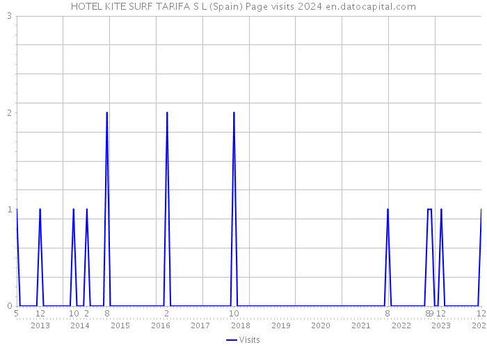 HOTEL KITE SURF TARIFA S L (Spain) Page visits 2024 