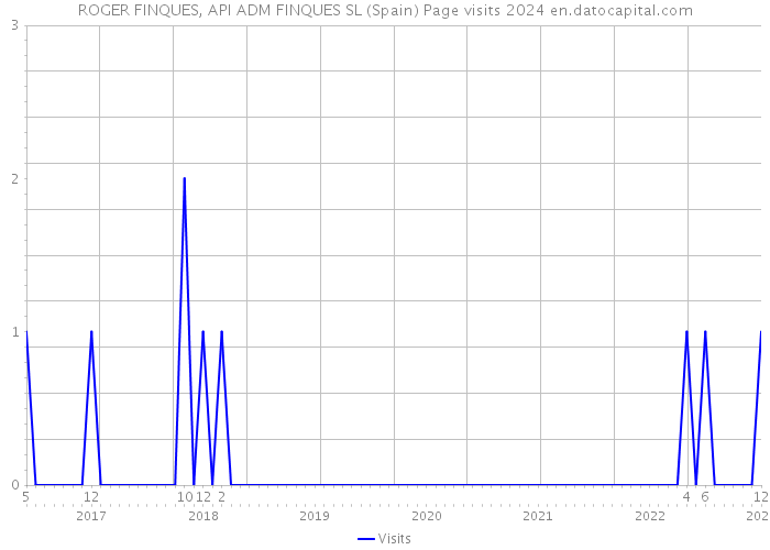 ROGER FINQUES, API ADM FINQUES SL (Spain) Page visits 2024 