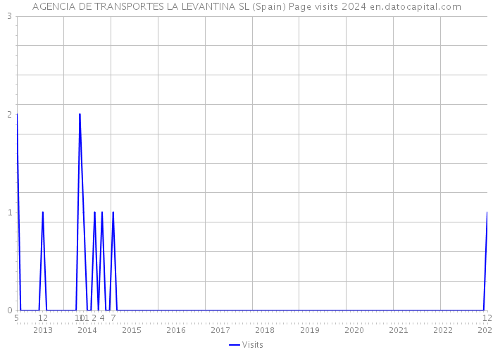 AGENCIA DE TRANSPORTES LA LEVANTINA SL (Spain) Page visits 2024 
