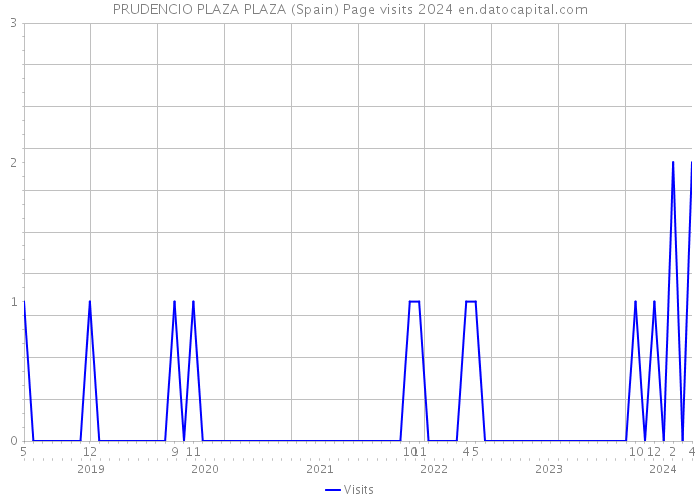 PRUDENCIO PLAZA PLAZA (Spain) Page visits 2024 