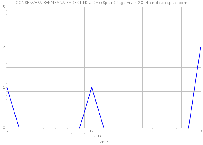 CONSERVERA BERMEANA SA (EXTINGUIDA) (Spain) Page visits 2024 