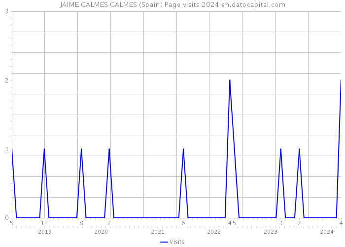JAIME GALMES GALMES (Spain) Page visits 2024 