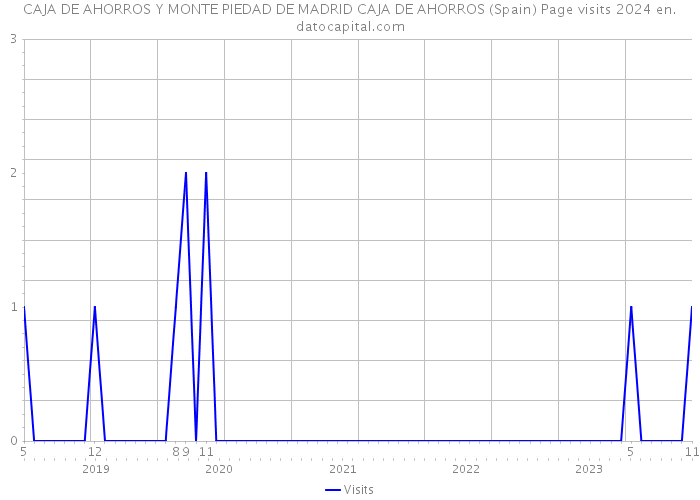 CAJA DE AHORROS Y MONTE PIEDAD DE MADRID CAJA DE AHORROS (Spain) Page visits 2024 