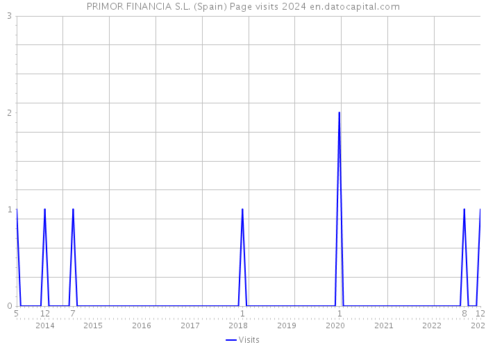PRIMOR FINANCIA S.L. (Spain) Page visits 2024 