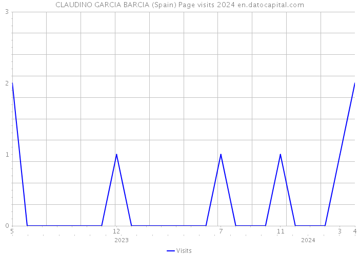CLAUDINO GARCIA BARCIA (Spain) Page visits 2024 