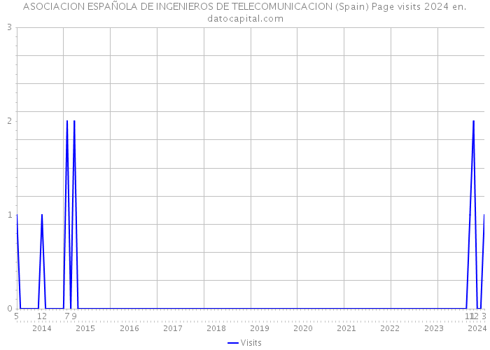 ASOCIACION ESPAÑOLA DE INGENIEROS DE TELECOMUNICACION (Spain) Page visits 2024 