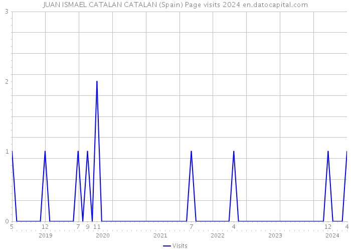 JUAN ISMAEL CATALAN CATALAN (Spain) Page visits 2024 