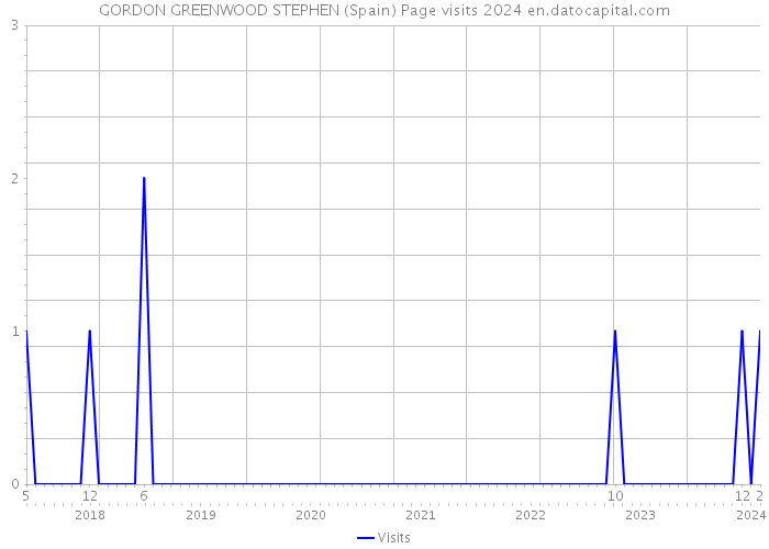 GORDON GREENWOOD STEPHEN (Spain) Page visits 2024 