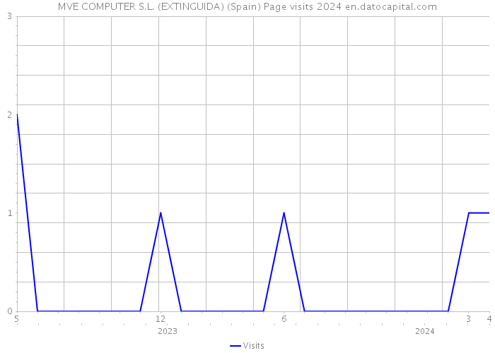 MVE COMPUTER S.L. (EXTINGUIDA) (Spain) Page visits 2024 