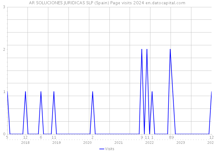 AR SOLUCIONES JURIDICAS SLP (Spain) Page visits 2024 