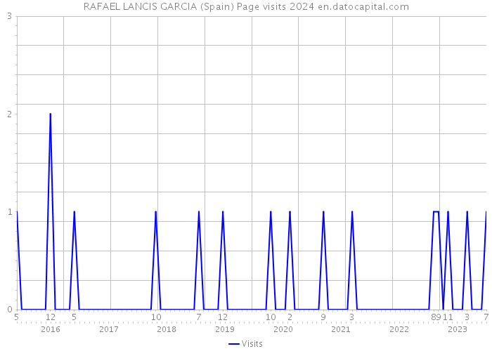 RAFAEL LANCIS GARCIA (Spain) Page visits 2024 