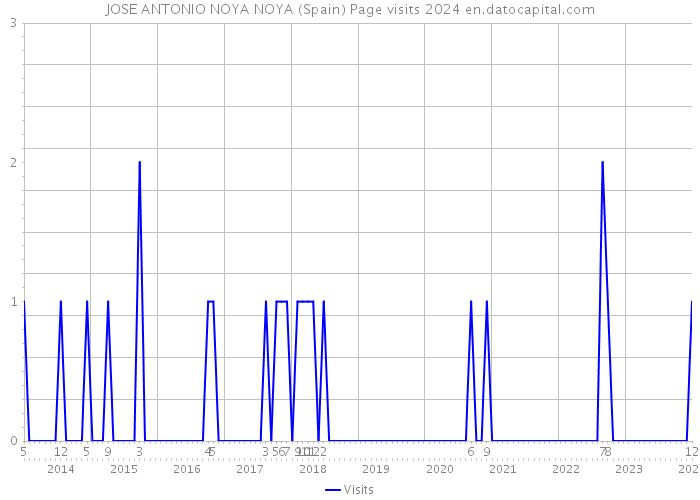 JOSE ANTONIO NOYA NOYA (Spain) Page visits 2024 