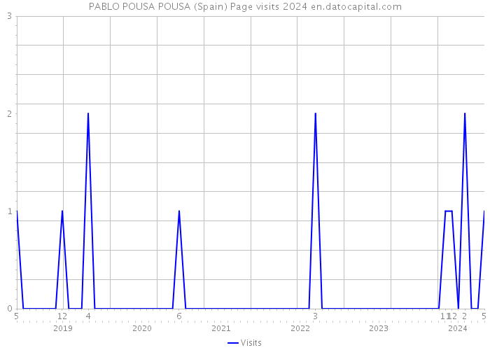 PABLO POUSA POUSA (Spain) Page visits 2024 