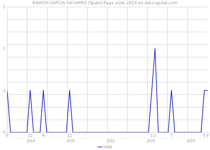 RAMON GARCIA NAVARRO (Spain) Page visits 2024 