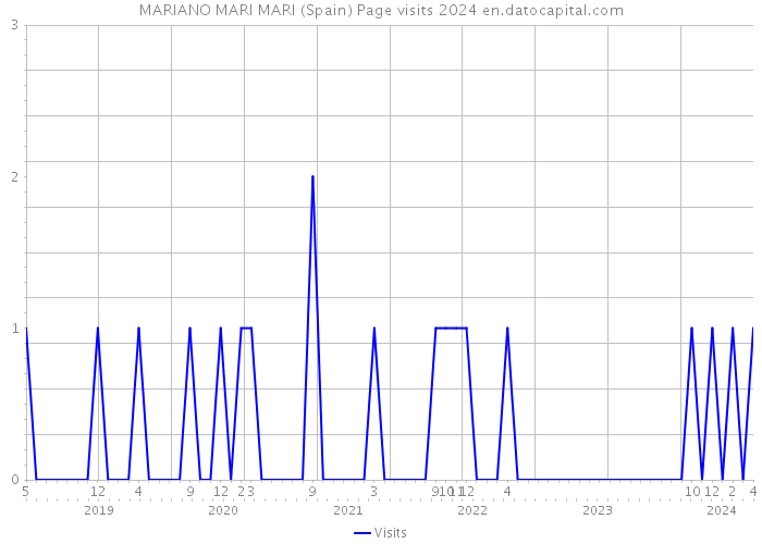 MARIANO MARI MARI (Spain) Page visits 2024 