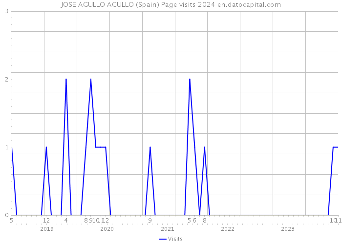 JOSE AGULLO AGULLO (Spain) Page visits 2024 