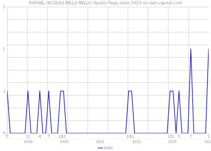 RAFAEL NICOLAS BELLO BELLO (Spain) Page visits 2024 