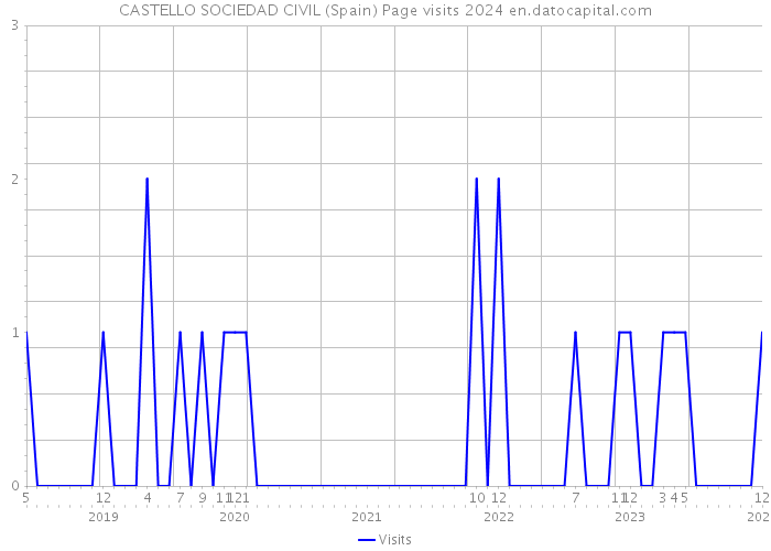 CASTELLO SOCIEDAD CIVIL (Spain) Page visits 2024 