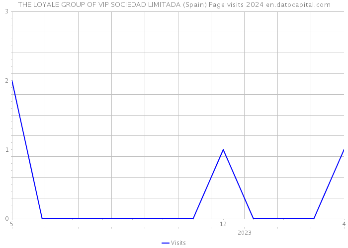 THE LOYALE GROUP OF VIP SOCIEDAD LIMITADA (Spain) Page visits 2024 