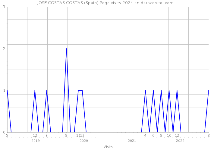 JOSE COSTAS COSTAS (Spain) Page visits 2024 