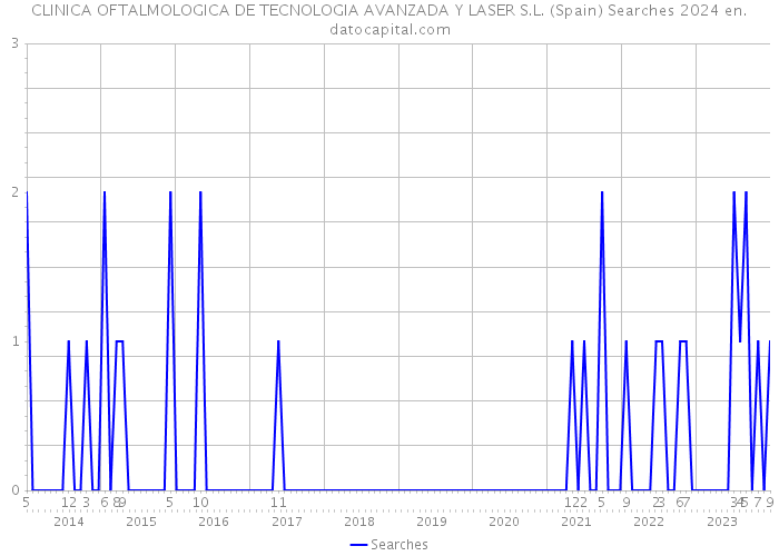 CLINICA OFTALMOLOGICA DE TECNOLOGIA AVANZADA Y LASER S.L. (Spain) Searches 2024 