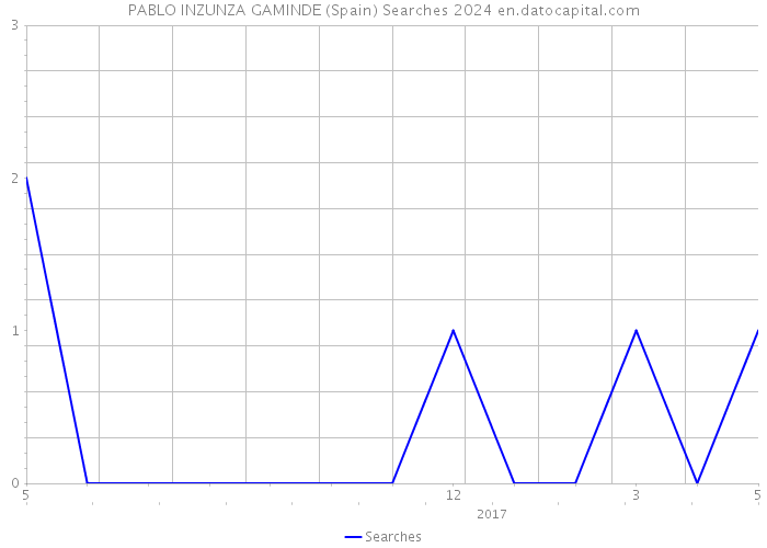 PABLO INZUNZA GAMINDE (Spain) Searches 2024 