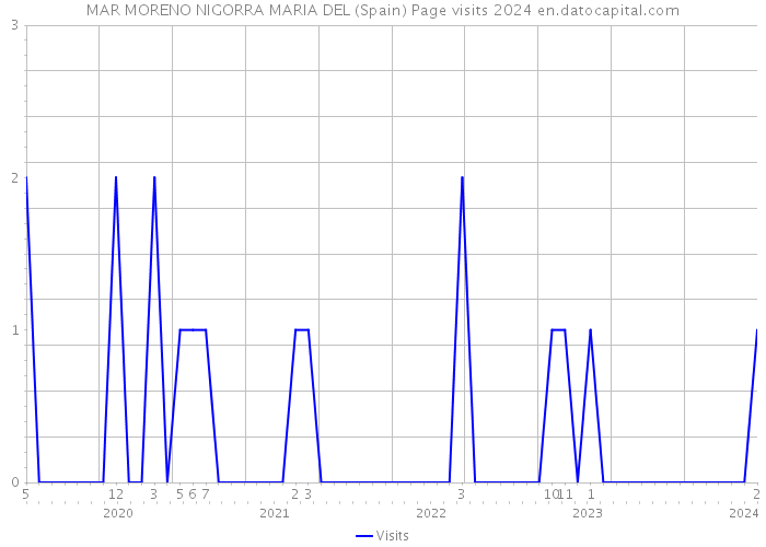 MAR MORENO NIGORRA MARIA DEL (Spain) Page visits 2024 