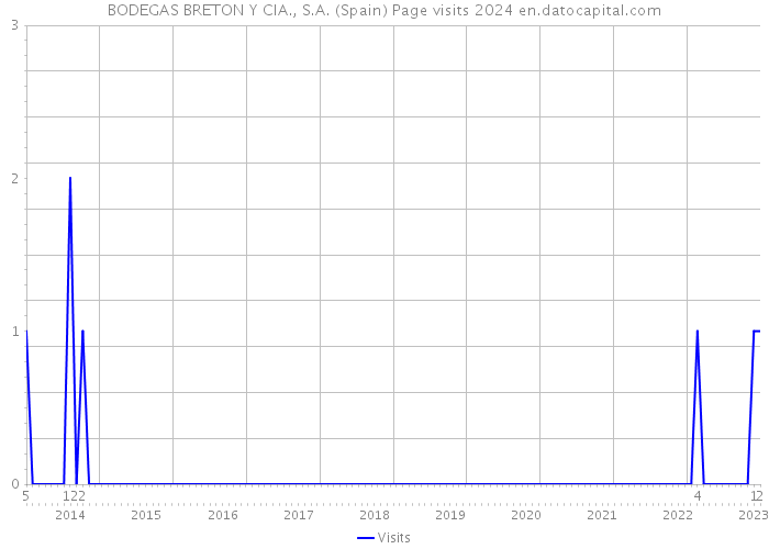 BODEGAS BRETON Y CIA., S.A. (Spain) Page visits 2024 