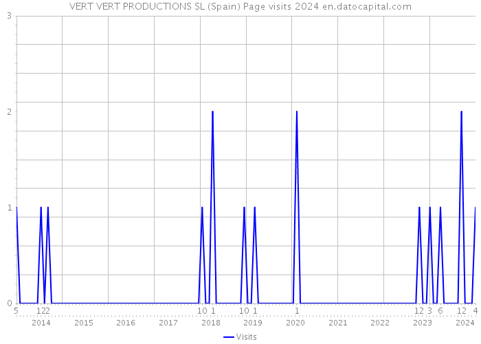 VERT VERT PRODUCTIONS SL (Spain) Page visits 2024 
